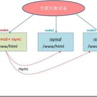 centos5.8下配置rsync+lsyncd实现文件实时同步