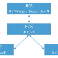 主流数字证书都有哪些格式？各种格式的证书之间能够想换转换吗？