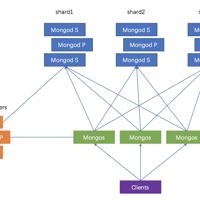 centos7下搭建mongodb分片集群