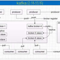 python使用pykafka操作kafka