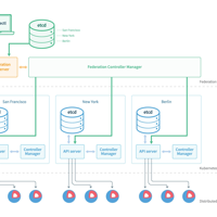 kubernetes集群联邦